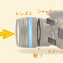 カメラのしくみ
