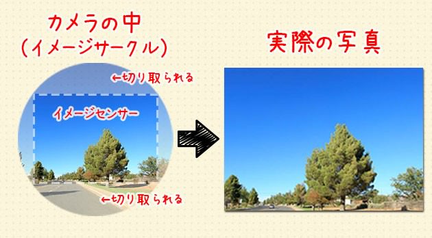 レンズは丸いのに写真は四角い イメージサークル