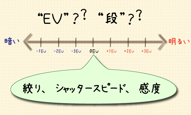 カメラの 段 Ev を簡単解説 始めから丁寧に紹介するよ Studio9