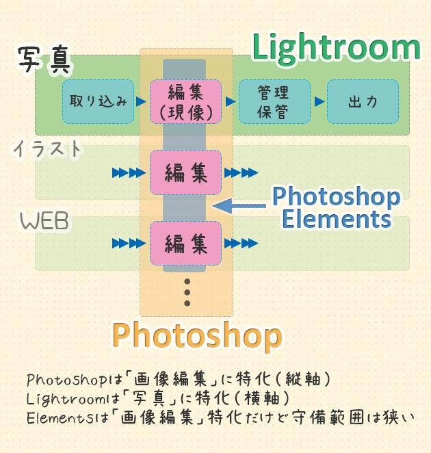 写真 Photoshop Lightroom エレメンツの違いをざっくりまとめてみた Studio9