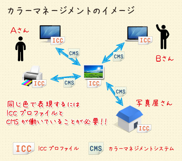 カラーマネジメント入門 写真のプリントの色が合わない理由を簡単に説明してみよう Studio9