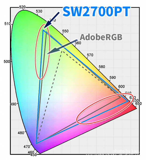 SW2700PTの色域