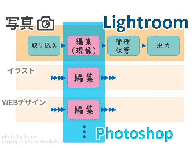 PhotoshopとLightroomの違い