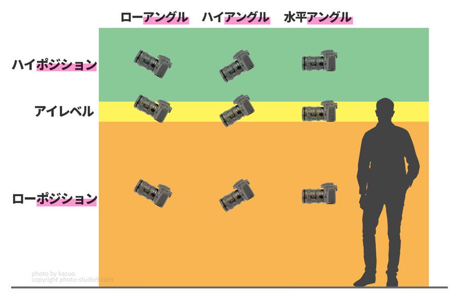 知ってた カメラの アングル と ポジション とその写真的効果の違い Studio9