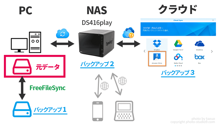 もう怖くない 写真好きのためのnas入門 Nasのメリット デメリットから選び方までまとめ Studio9