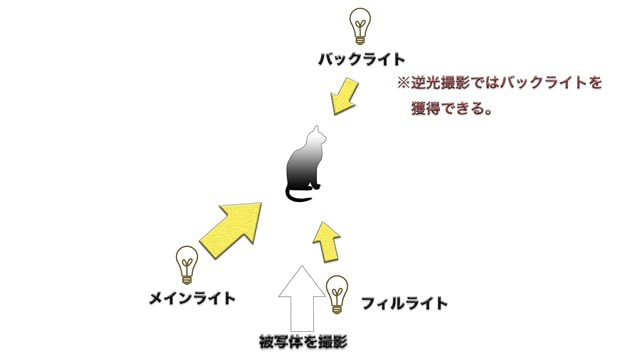 三点照明の図。簡易的な図なので、三点照明についてもっと知りたい人は色々調べてみてください。