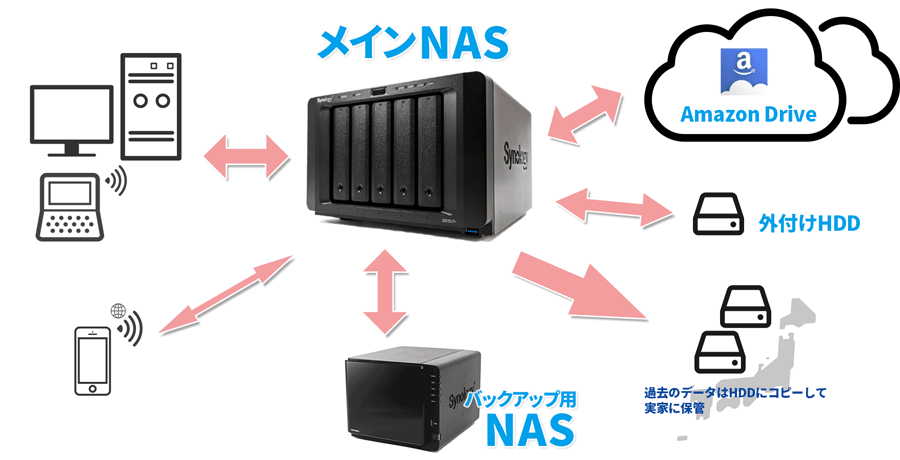 Nasと外付けhddはどっちが安全 最強の写真バックアップ環境について考えてみた Studio9