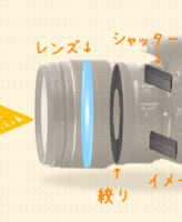 カメラのしくみ